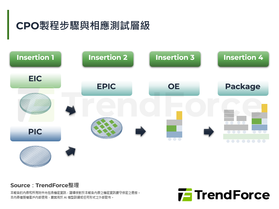 CPO製程步驟與相應測試層級