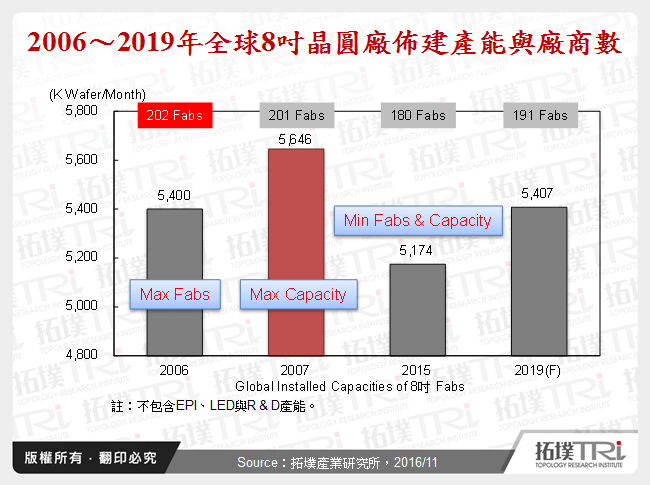 2006～2019年全球8吋晶圓廠佈建產能與廠商數
