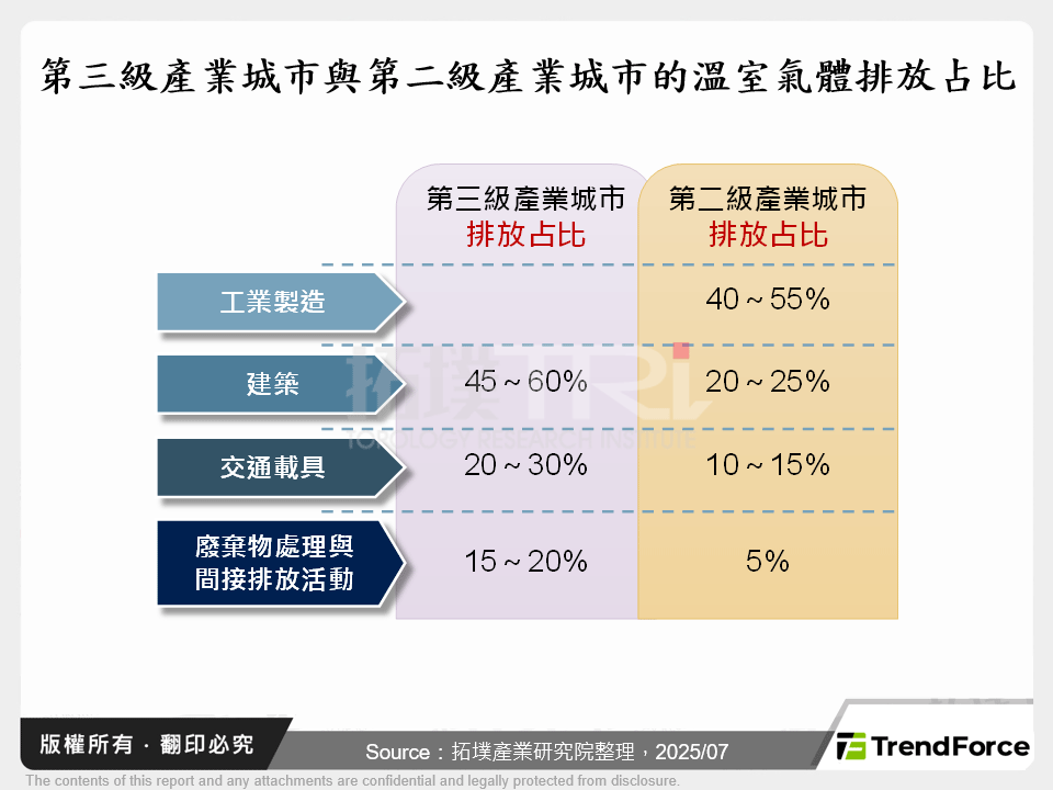 城市低碳交通建設聚焦充電樁、自駕服務與AI物聯網