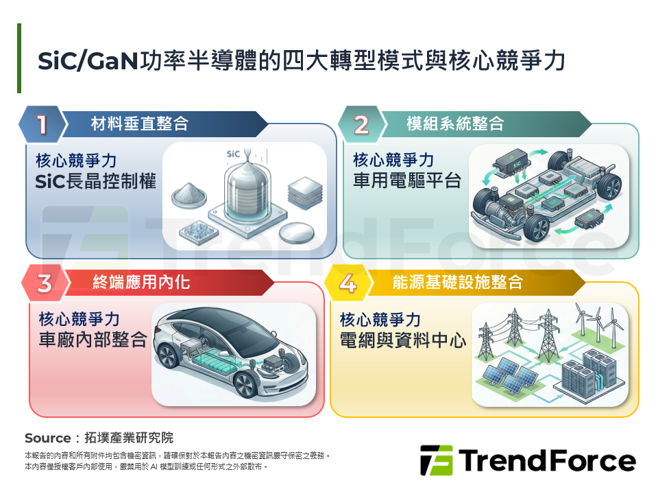 算力與電力的巔峰對決：SiC/GaN突破AI電力牆並定義高壓交通新標準