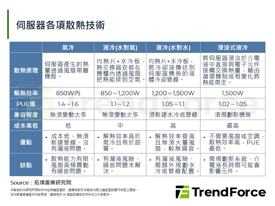 伺服器各項散熱技術