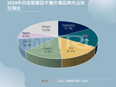 【精華】智慧型手機新南向－品牌廠在印度市場的策略分析