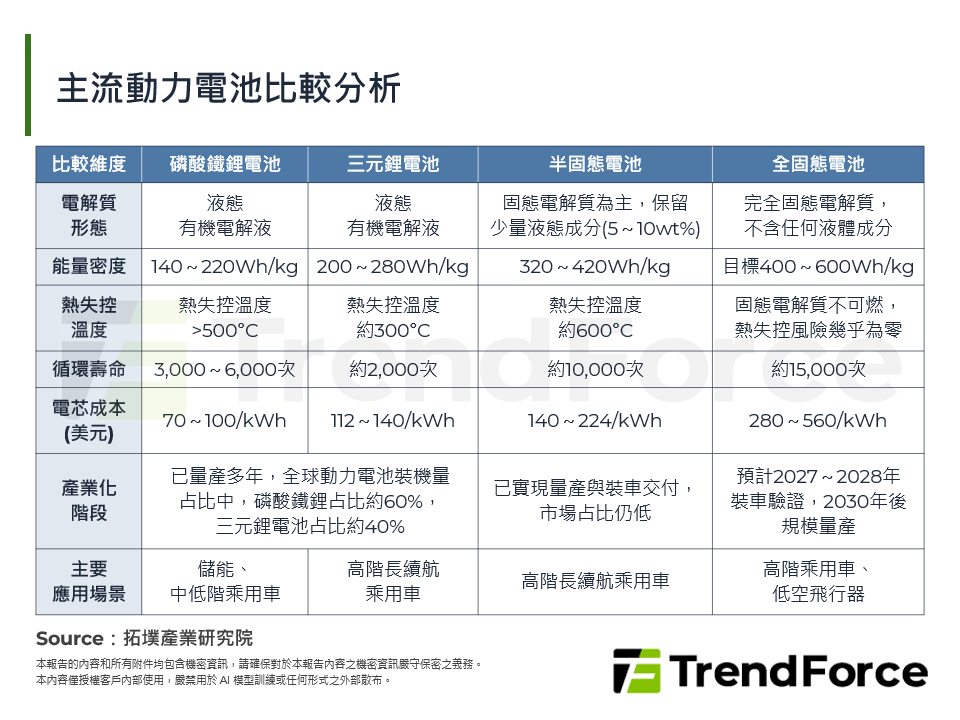 主流動力電池比較分析