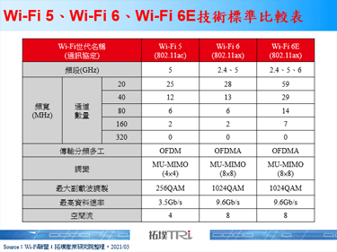 Samsung發布全球首款Wi-Fi 6E手機支援6GHz