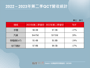 全球手機市場需求衰退，影響Qualcomm營收表現