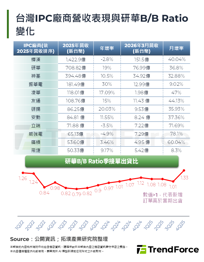 台灣IPC廠商營收表現與研華B/B Ratio變化