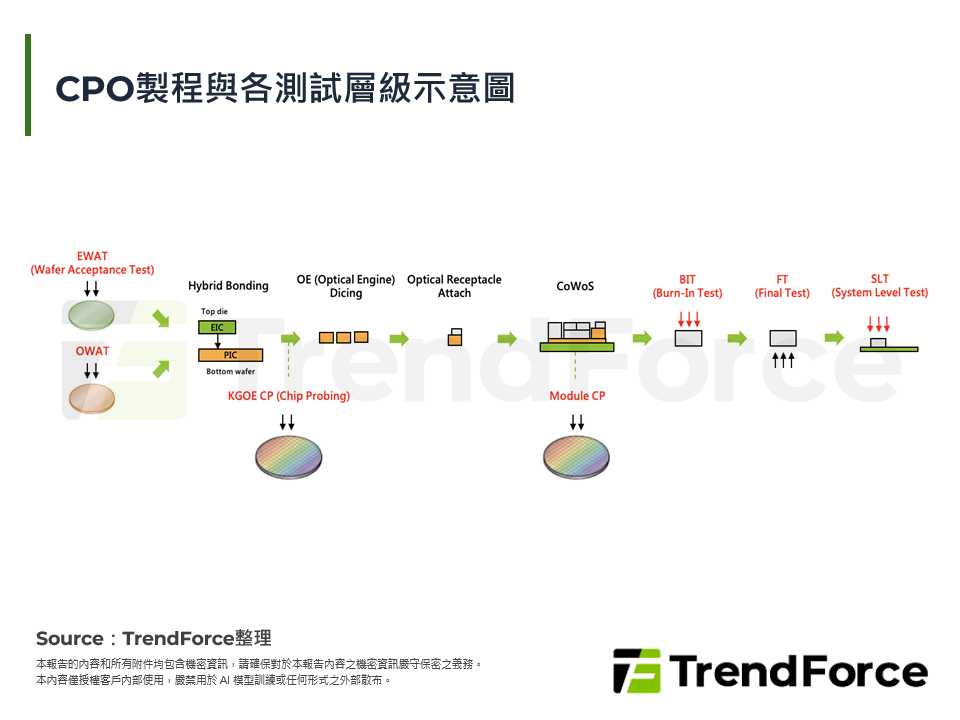 CPO製程與各測試層級示意圖