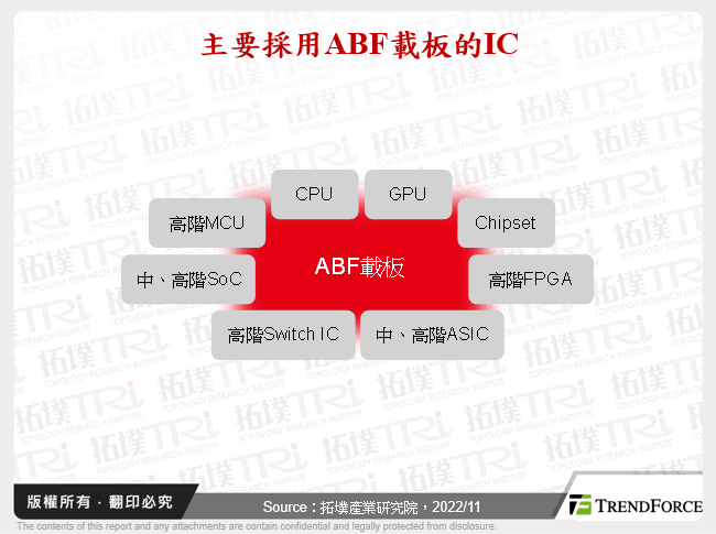 主要採用ABF載板的IC