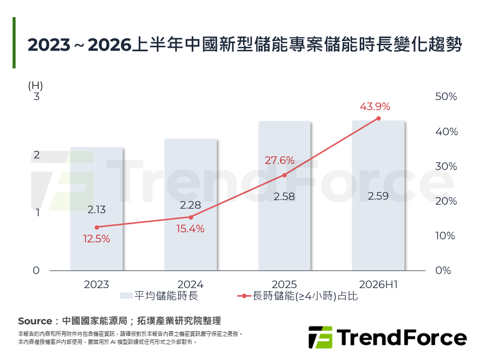 2023～2026上半年中國新型儲能專案儲能時長變化趨勢