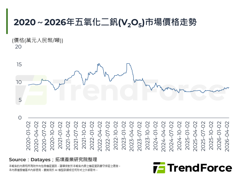 2020～2026年五氧化二釩(V2O5)市場價格走勢