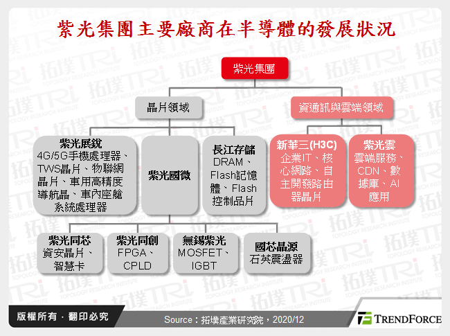 紫光集團主要廠商在半導體的發展狀況