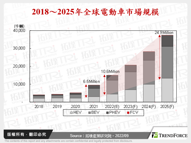 2018～2025年全球電動車市場規模