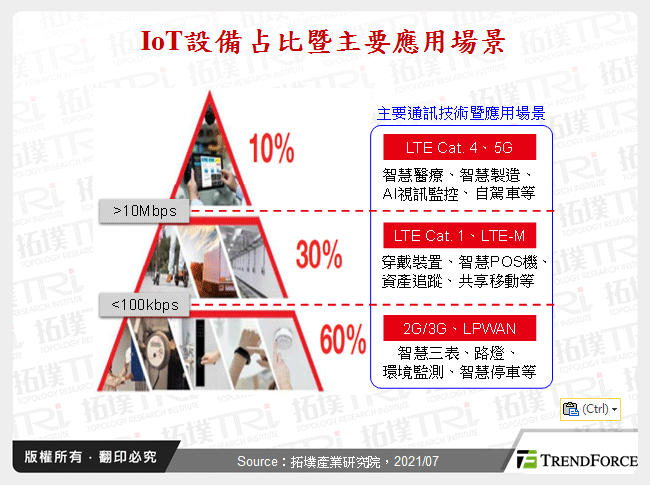 IoT設備占比暨主要應用場景