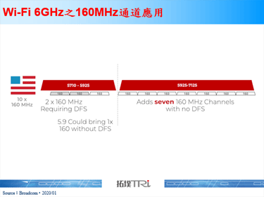 Wi-Fi聯盟擴展6GHz頻段並定義Wi-Fi 6E