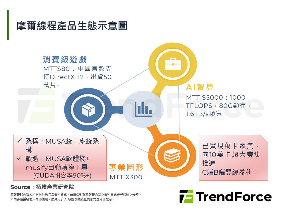摩爾線程產品生態示意圖