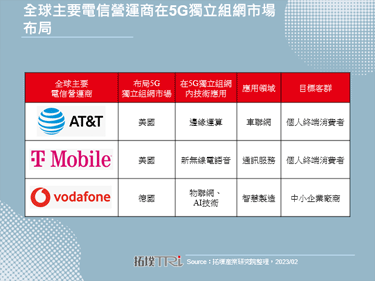Vodafone在英國部分地區小規模進行5G獨立組網測試，由完整5G網路打造多元創新應用