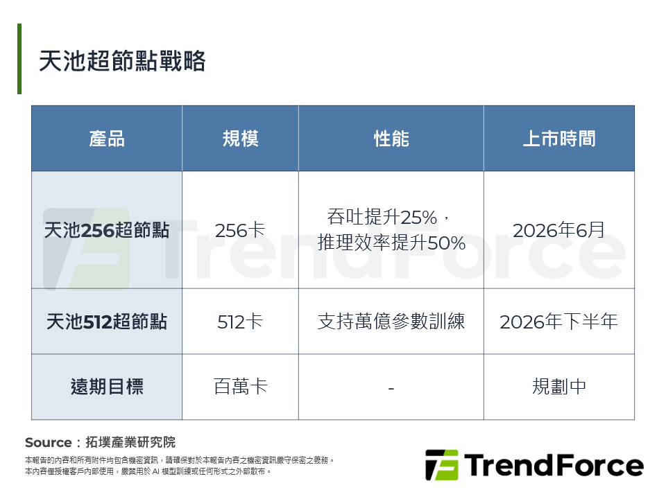 天池超節點戰略