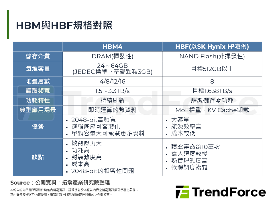 HBM與HBF規格對照