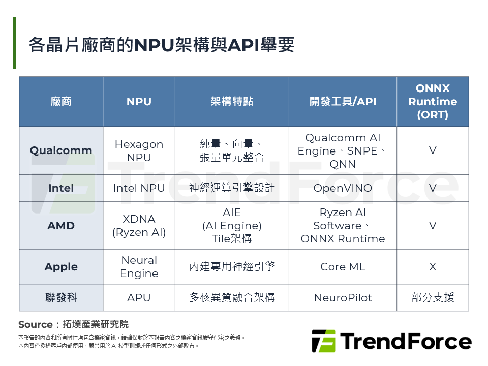 各晶片廠商的NPU架構與API舉要