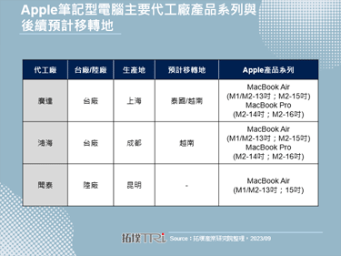 Apple筆記型電腦整機紅色供應鏈崛起，台廠加速移轉新生產地鞏固訂單