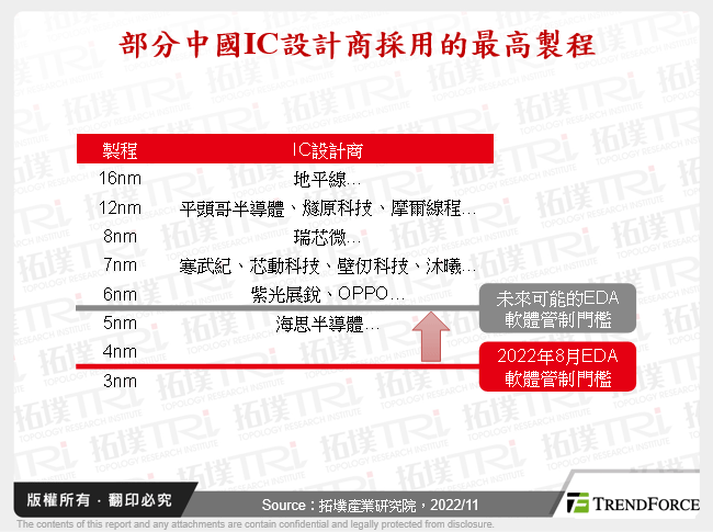 部分中國IC設計商採用的最高製程