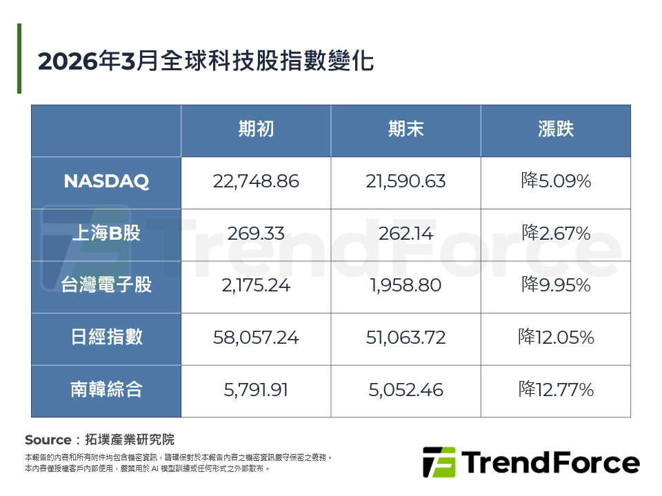 2026年3月全球科技股指數變化