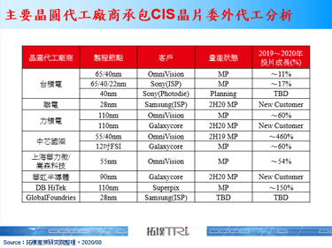 晶圓代工憑藉技術支援穩固CIS供應鏈位置，投片產能成長可期