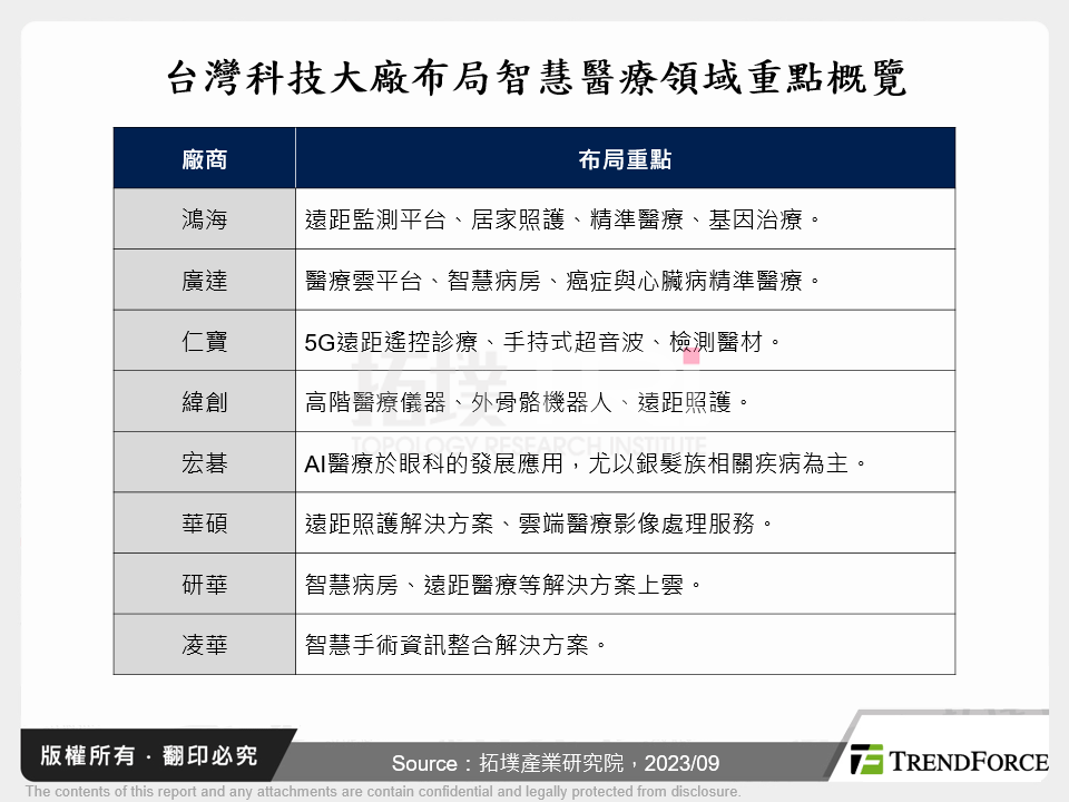 台灣科技大廠布局智慧醫療領域重點概覽