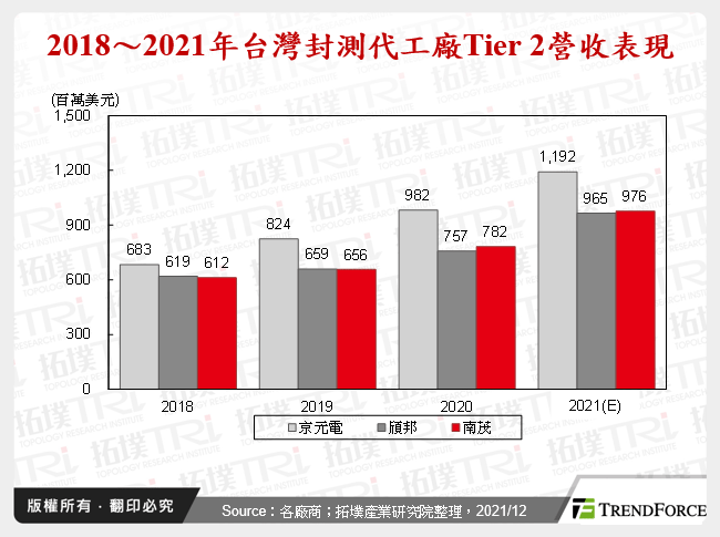 2018～2021年台灣封測代工廠Tier 2營收表現