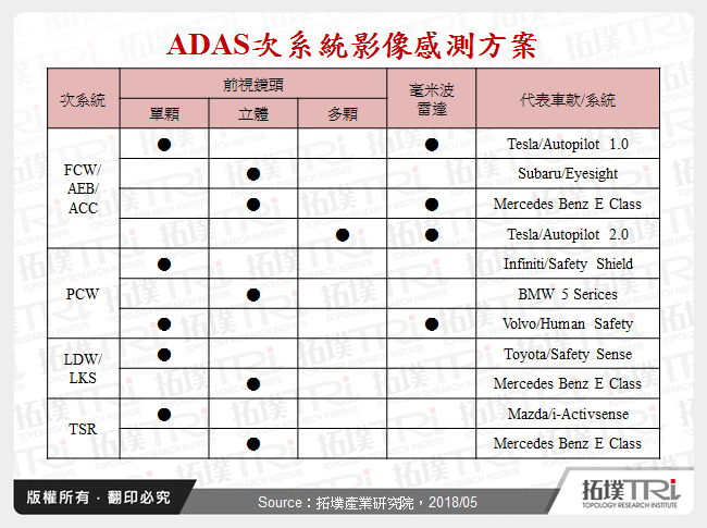 ADAS次系統影像感測方案