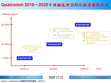 Qualcomm推出Snapdragon 888，處理器AI化程度再提升