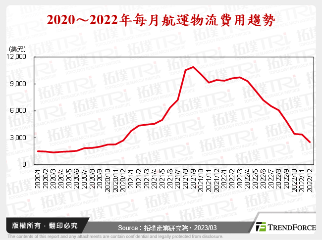 2020～2022年每月航運物流費用趨勢