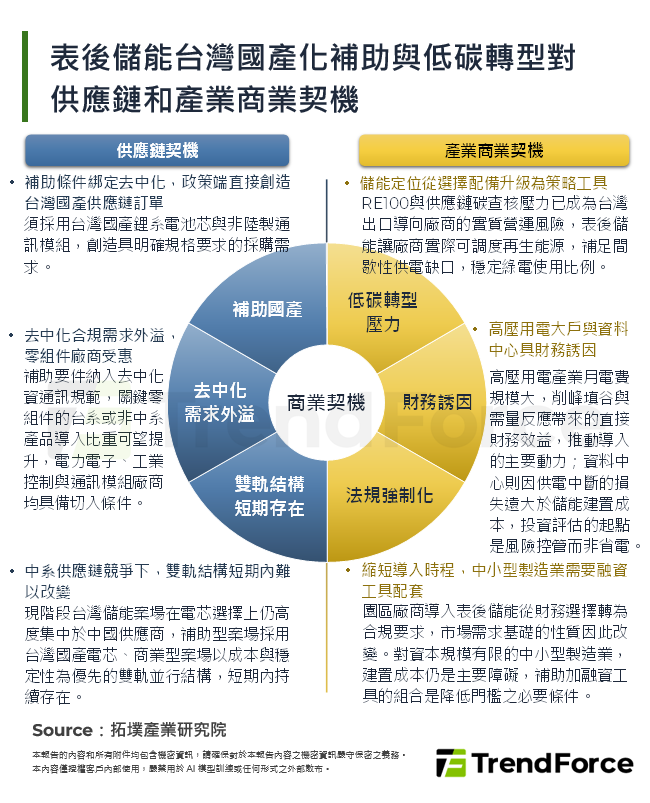 台灣表後儲能國產化補助與低碳轉型對供應鏈與產業商業契機