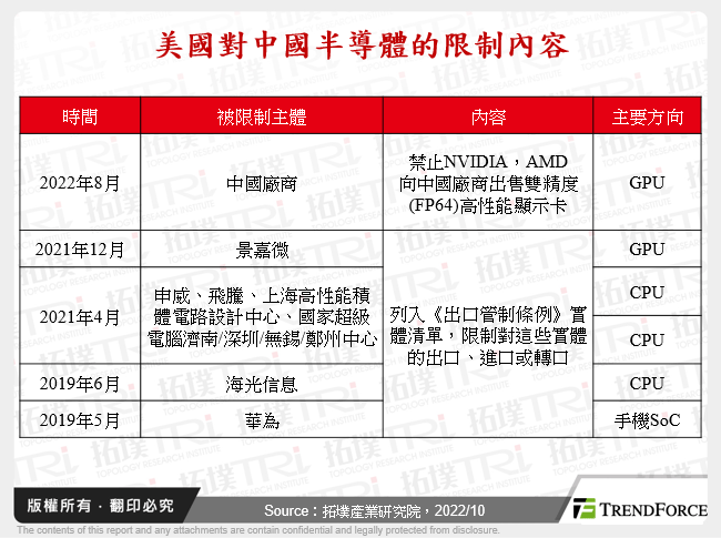 美國對中國半導體的限制內容