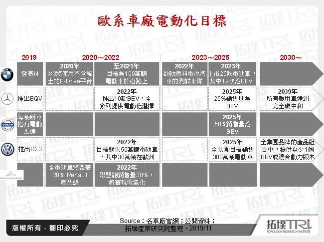 歐系車廠的電動化目標
