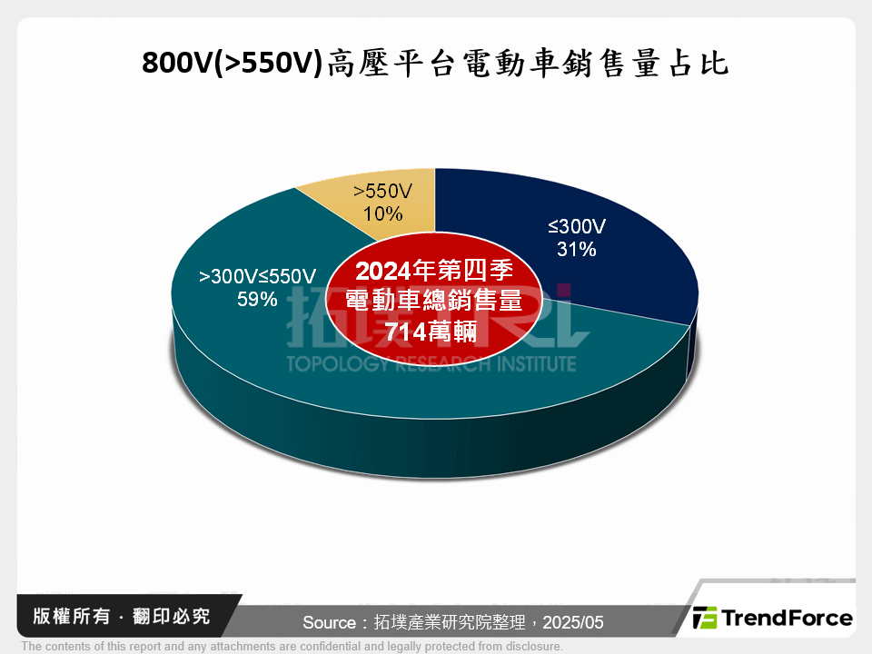 800V(>550V)高壓平台電動車銷售量占比