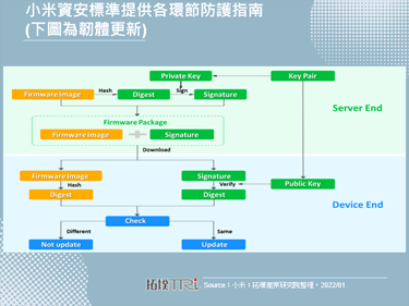 小米發布物聯網資安標準，消費性產品資安成產官防護重點