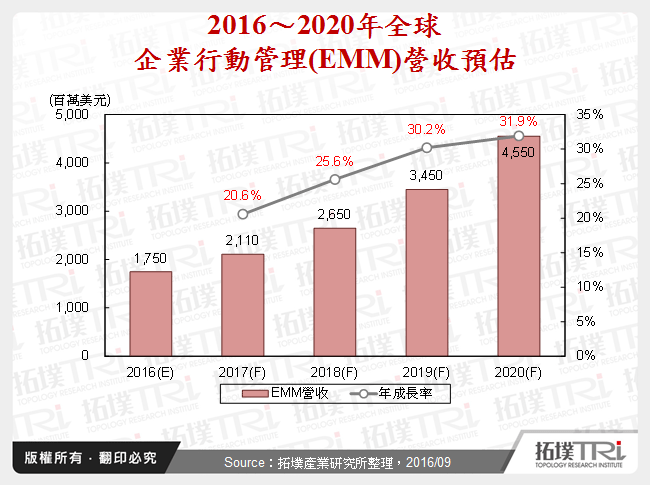 2016～2020年全球企業行動管理(EMM)營收預估