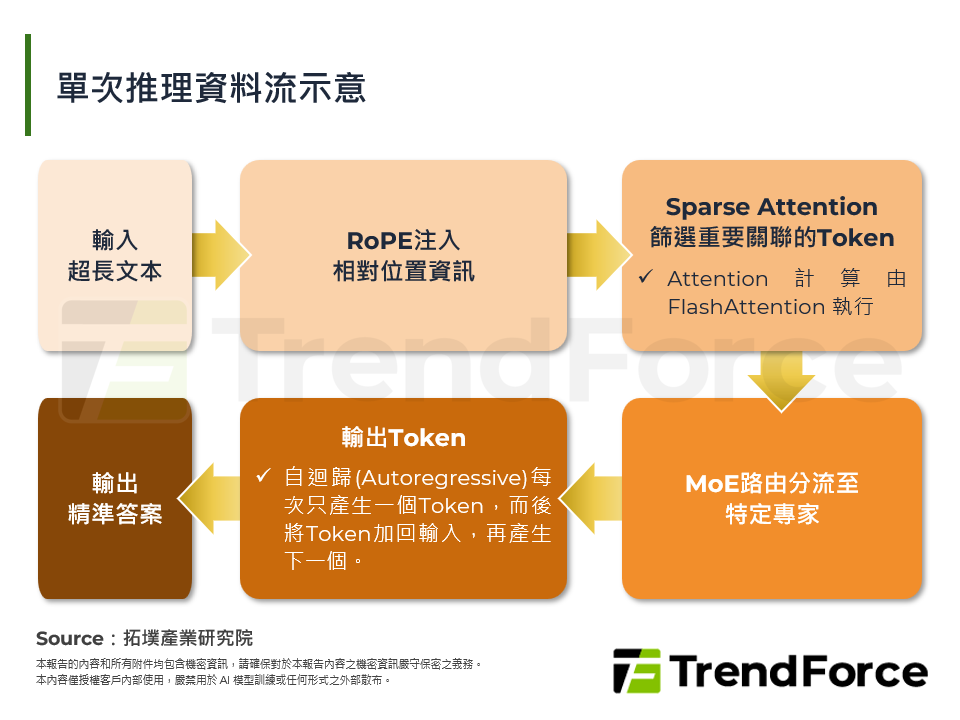 單次推理資料流示意