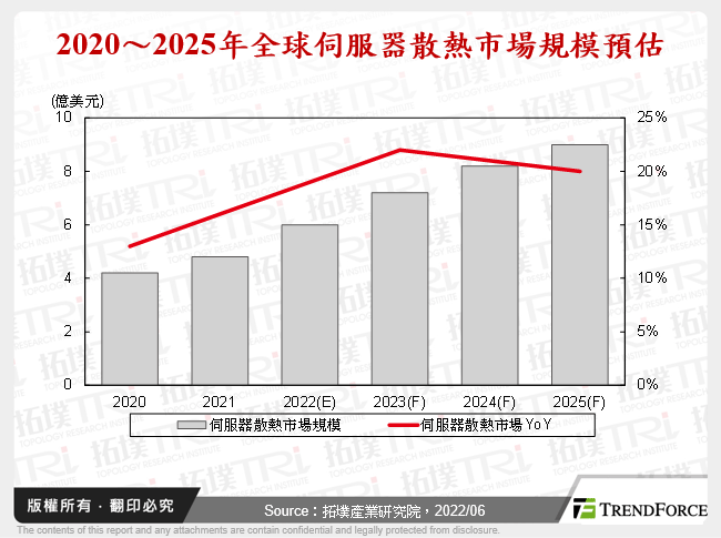 2020～2025年全球伺服器散熱市場規模預估