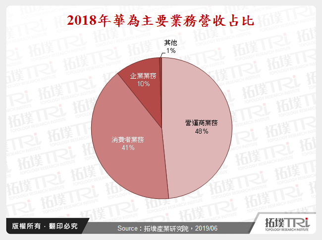 2018年華為主要業務營收占比