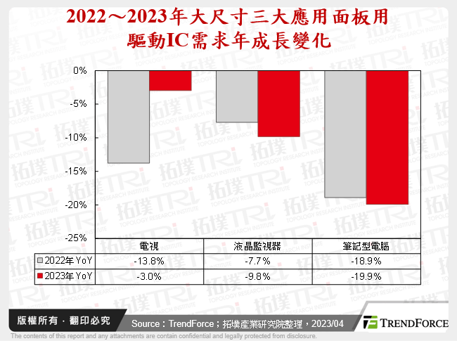 2022～2023年大尺寸三大應用面板用驅動IC需求年成長變化