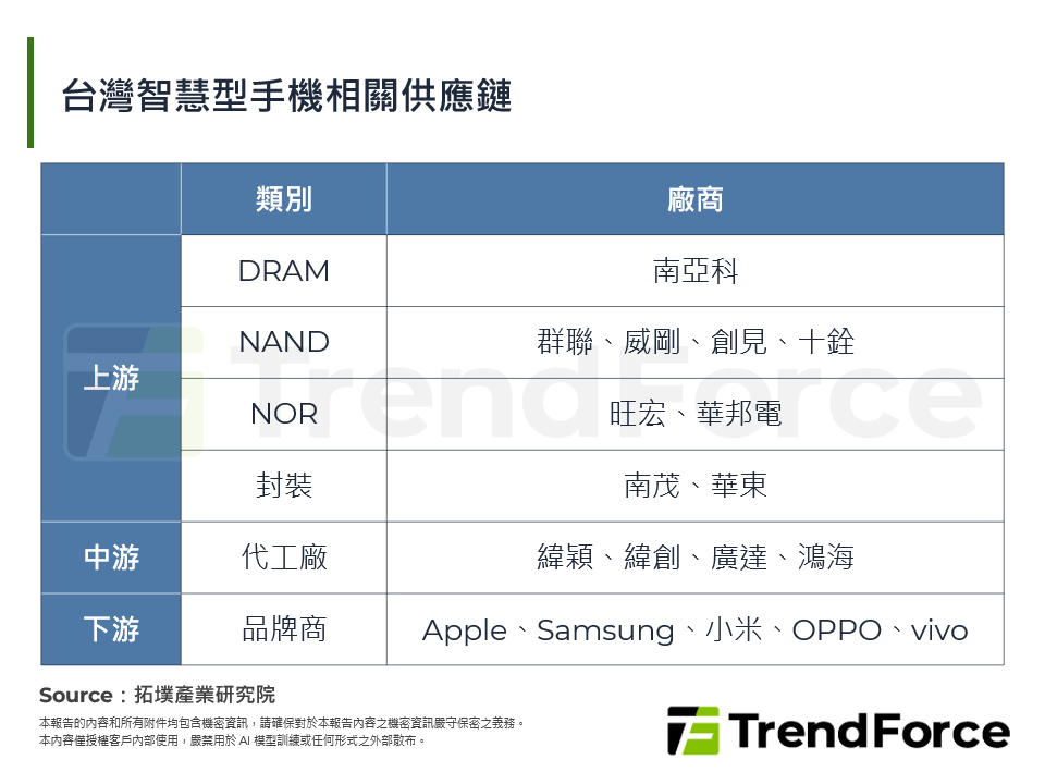 2026年智慧型手機產業：記憶體成本躍升下的降規與出貨下修