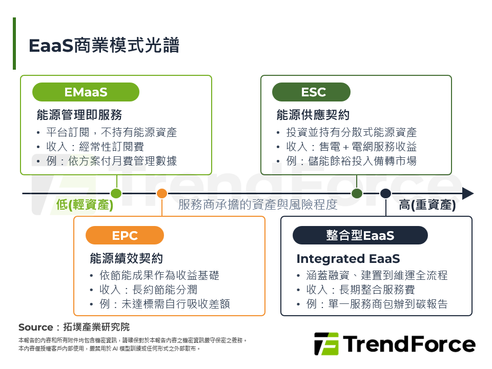 EaaS商業模式光譜