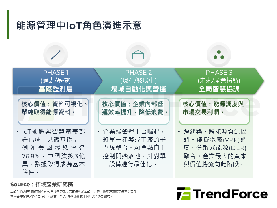 能源管理中IoT角色演進示意