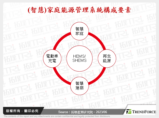 (智慧)家庭能源管理系統構成要素