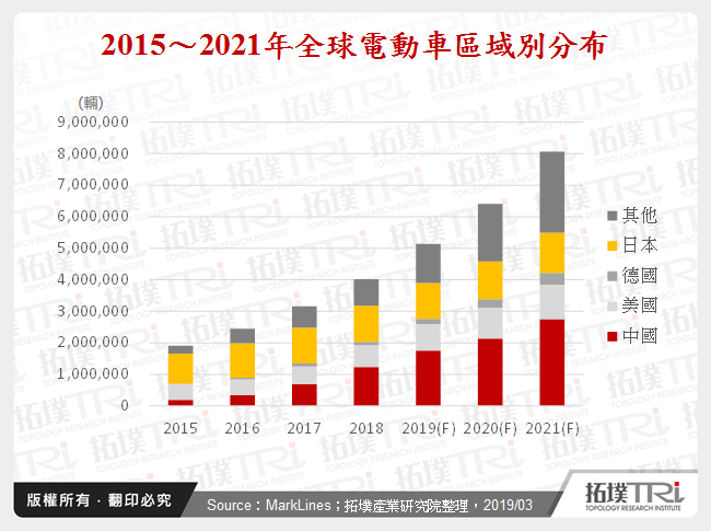2019年第一季全球汽車市場規模預測與電動車市場發展動態