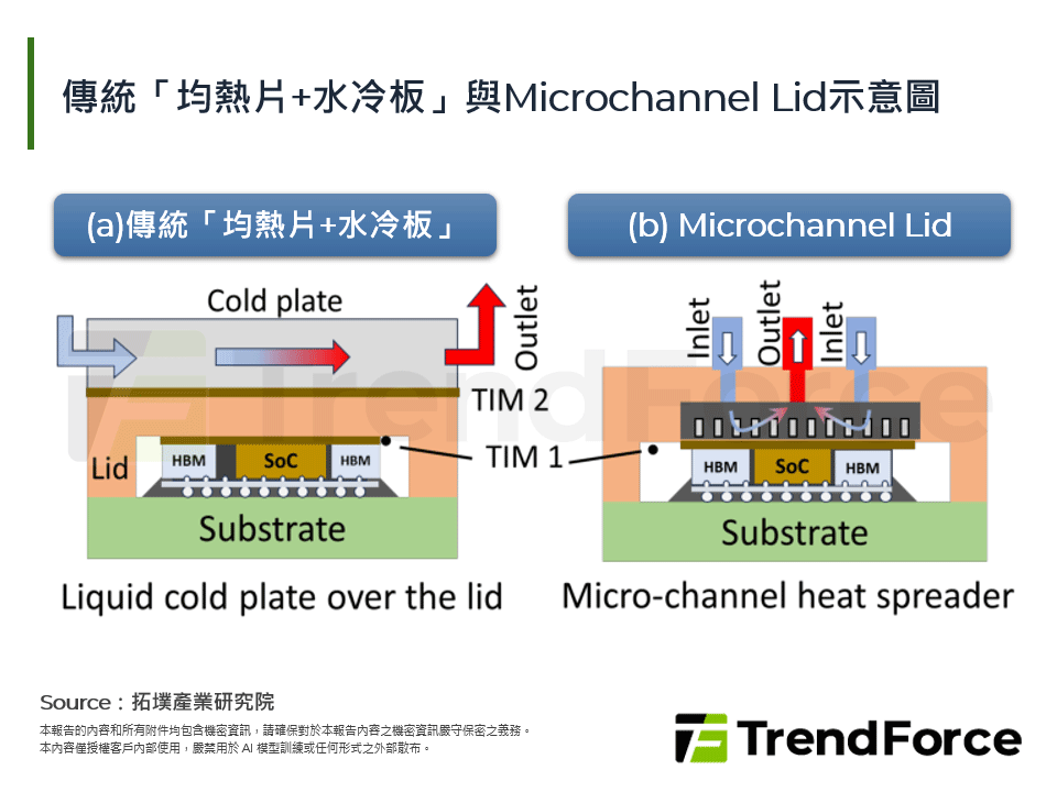 傳統「均熱片+水冷板」與Microchannel Lid示意圖
