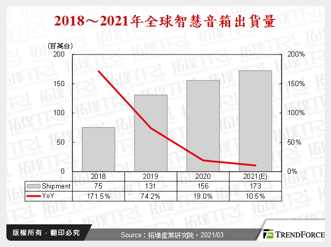 2018～2021年全球智慧音箱出貨量