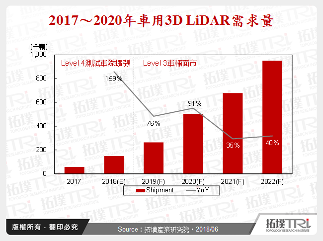 2017～2020年車用3D LiDAR需求量